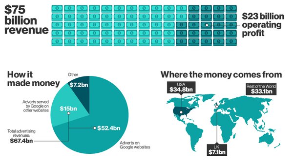 How Does Google Make Its Money